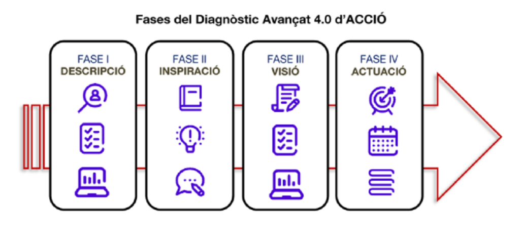 Imatge Metodologia de Diagnòstic Avançat 4.0