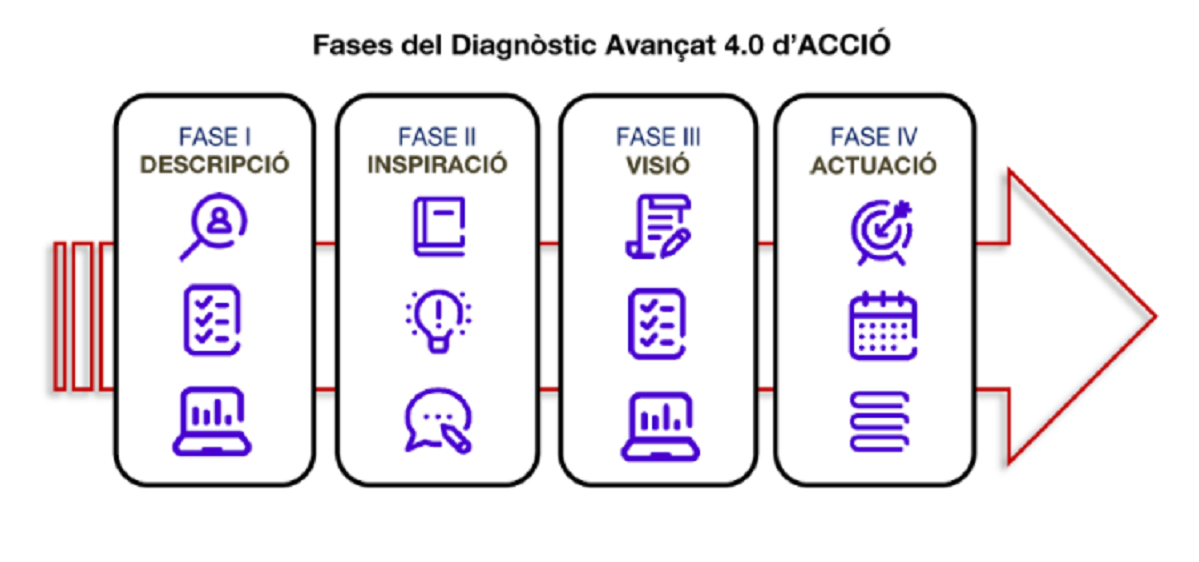 Imatge Metodologia de Diagnòstic Avançat 4.0